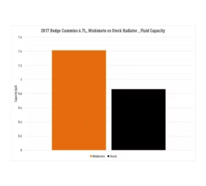 Radiatore in alluminio Mishimoto Performance per RAM 6.7L Cummins (2013-2018)