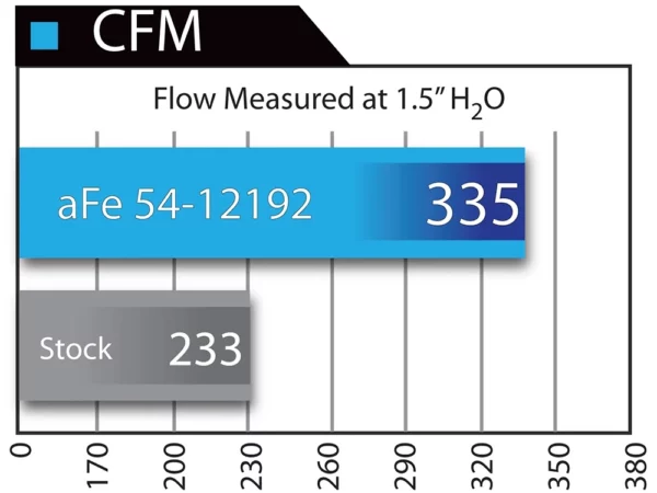 aFe 54-12192 Magnum FORCE Stage-2 / sportowy filtr powietrza do Forda F-150 3.5 EcoBoost model 2012-2014