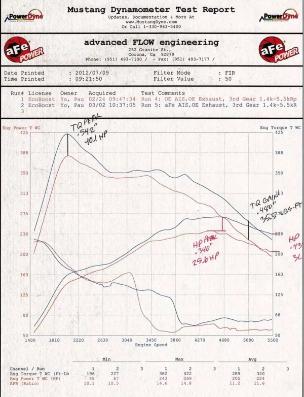 aFe 54-12192 Magnum FORCE Stage-2 / sportowy filtr powietrza do Forda F-150 3.5 EcoBoost model 2012-2014