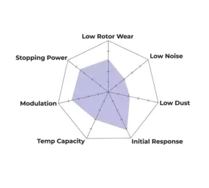 Hawk Performance HP+ HB563N.656 Pastiglie freno per Dodge Challenger 6.1 e 6.4 (asse anteriore)