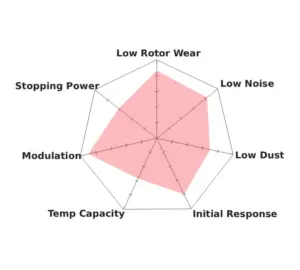 Hawk Performance HPS 5.0 HB559B.695 Pastillas de freno para RAM 1500 3.0 Ecodiesel, 3.6 y 5.7 de 2006 a 2018 y RAM Classic a partir de 2019 (eje delantero)