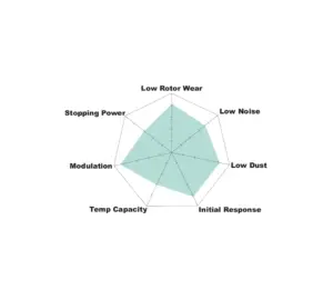 Hawk Performance LTS HB513Y.610 Remblokken voor RAM 1500 3.0 Ecodiesel, 3.6 en 5.7 van 2003 tot 2018 en RAM Classic vanaf 2019 (achteras)