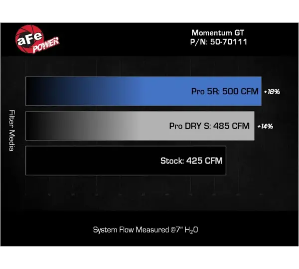 aFe POWER 50-70111R Momentum GT koude luchtinlaatsysteem voor Jeep Grand Wagoneer 6.4