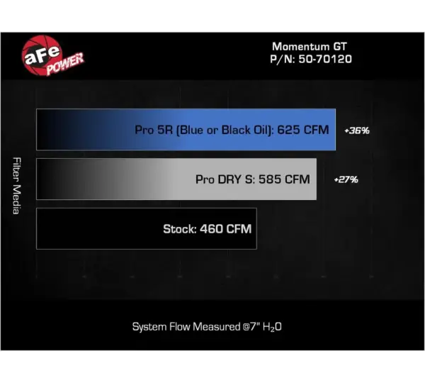 aFe POWER 50-70120R Sistema di aspirazione ad aria fredda Momentum GT per RAM 1500 3.0 (SO)